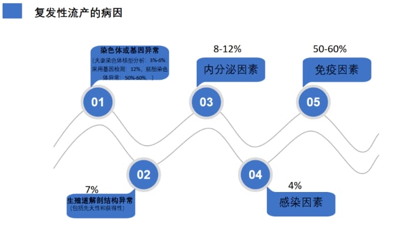 为什么做试管每次移植都不着床？为什么怀孕了之后就会出现生化、胎停？六成的胎停原因都是因为它！