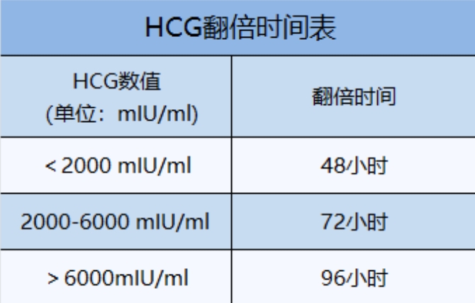 HCG数值偏低是什么原因导致的？如何通过HCG翻倍情况判断试管婴儿移植的成功率？