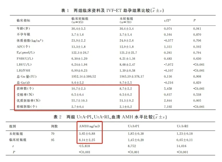 AMH真的能预测试管婴儿成功率？AMH水平与试管婴儿妊娠结局之间存在怎样的关联？