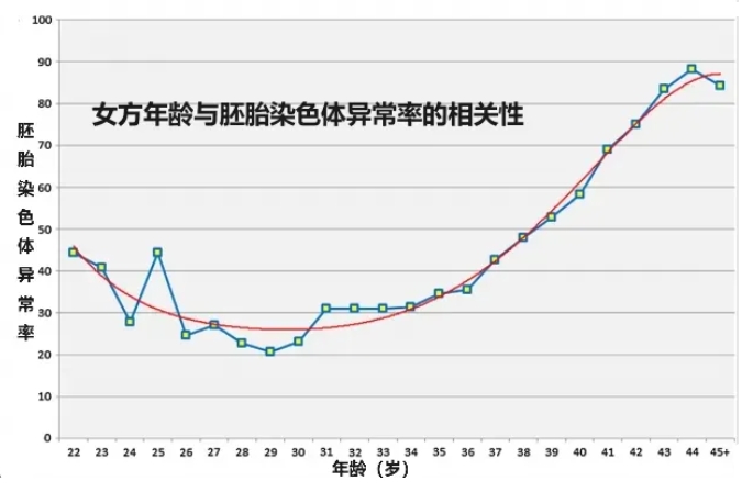 高龄备孕女性胚胎异常率高吗？40+高龄备孕挑战：胚胎异常率高达90%，如何提高成功率？