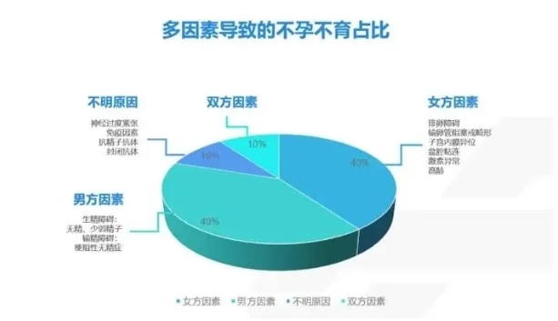 为什么越来越多的人怀不上？试管婴儿技术能否帮助因年龄大而难以怀孕的女性？