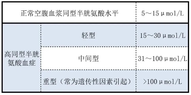 同型半胱氨酸是什么？同型半胱氨酸对备孕有什么影响？如何降低同型半胱氨酸数值以提高试管成功率？