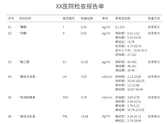 卵巢功能不好会有哪些表现？如何通过性激素六项检查判断卵巢健康状况？AMH在评估卵巢功能中起到什么作用？