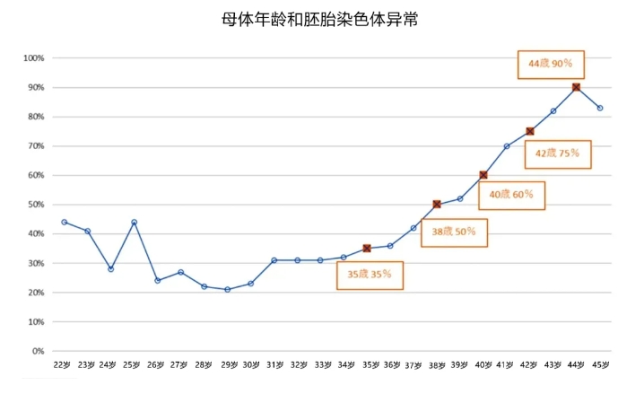 试管婴儿技术能否避免胚胎染色体异常？三代试管婴儿能完全解决胚染异常的问题吗？