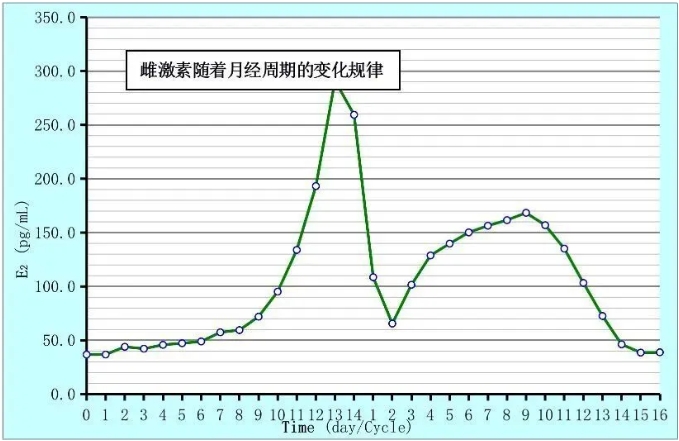 卵子质量怎么看？如何通过自测来知道卵子的质量？年龄对卵子质量的影响有多大？