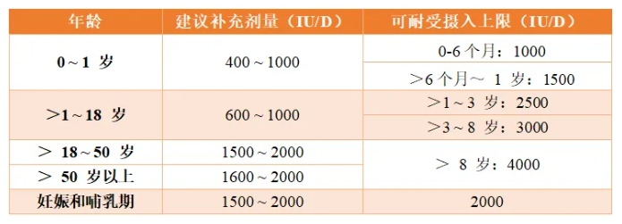 孕期应该如何正确补充维生素D？服用维生素D时有哪些注意事项？