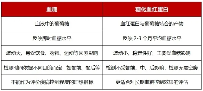 什么是糖化血红蛋白？糖化血红蛋白水平和不良妊娠有什么关系？怎么改善糖化血红蛋白水平？