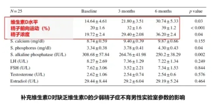 缺乏维生素D会导致男性不育吗？维生素D缺乏与无精子症有何关联？如何正确补充维生素D以提高生育力？