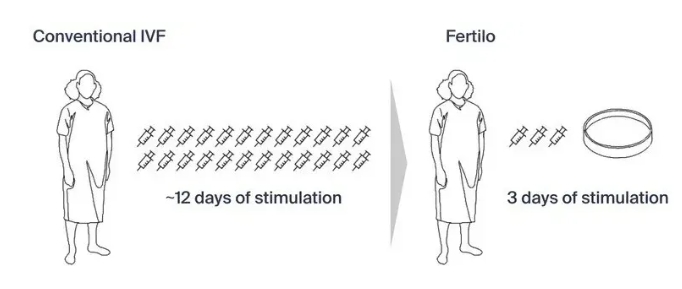 Fertilo技术是什么？Fertilo试管新技术真的能解决大龄卵少的难题？试管婴儿技术能否提高后代的生育力和健康？