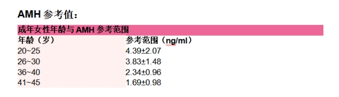 AMH的影响因素有哪些？AMH的临床作用是什么？AMH降低距离绝经还有多远？