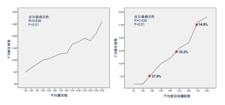 试管婴儿取卵数量与成功率之间有何关系？到底要取多少个卵试管成功率才更高？